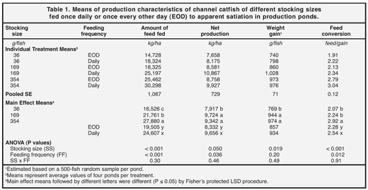 Effects of Fish Size and Feeding Frequency on Channel Catfish Production - Image 1