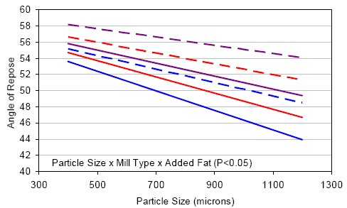 Particle Size, Mill Type, and Added Fat Influence Flow Ability of Ground Corn - Image 5