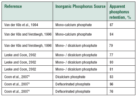 Phosphorus Requirements for Poultry - Image 1
