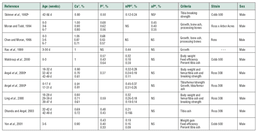 Phosphorus Requirements for Poultry - Image 4
