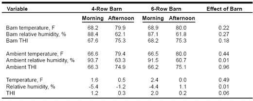 Are cows housed in six-row barns more prone to heat stress? - Image 2