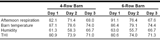 Are cows housed in six-row barns more prone to heat stress? - Image 4