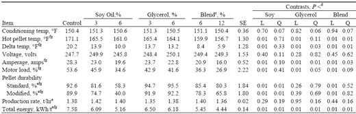 Effect of Glycerol on Pellet Mill Production Efficiency - Image 5