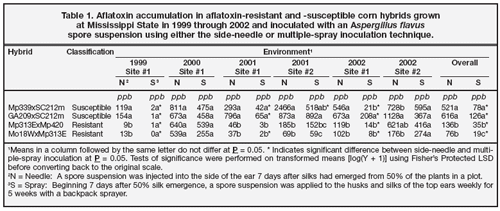 Comparison of Two Inoculation Methods for Evaluating Corn for Resistance to Aflatoxin Contamination - Image 4