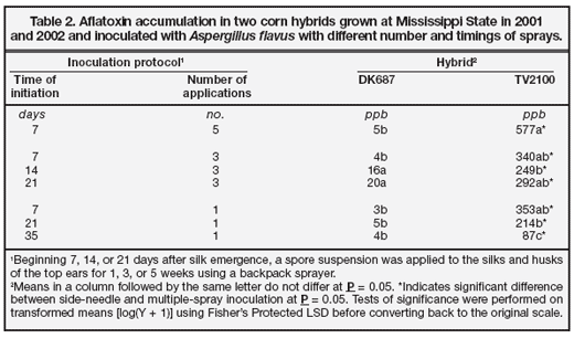 Comparison of Two Inoculation Methods for Evaluating Corn for Resistance to Aflatoxin Contamination - Image 5