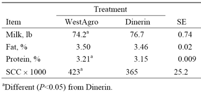 Effect of a New Teat Dip on Somatic Cell Count, Incidence of Mastitis, and Milk Production in a Commercial Dairy - Image 1