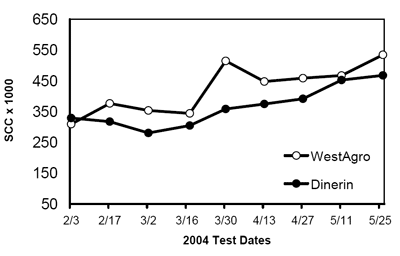 Effect of a New Teat Dip on Somatic Cell Count, Incidence of Mastitis, and Milk Production in a Commercial Dairy - Image 2