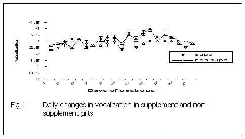 The Effect of Vitamin E Supplementation on Onset, Duration and Expression of the Oestrous Cycle in Gilts - Image 1