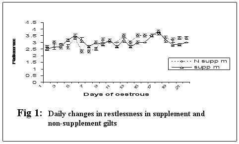 The Effect of Vitamin E Supplementation on Onset, Duration and Expression of the Oestrous Cycle in Gilts - Image 2