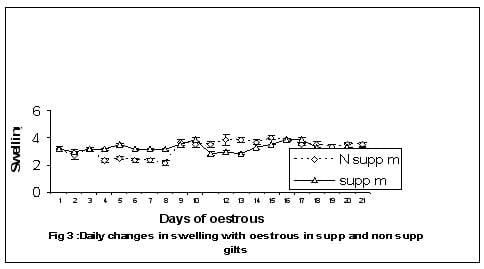 The Effect of Vitamin E Supplementation on Onset, Duration and Expression of the Oestrous Cycle in Gilts - Image 4