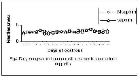 The Effect of Vitamin E Supplementation on Onset, Duration and Expression of the Oestrous Cycle in Gilts - Image 5