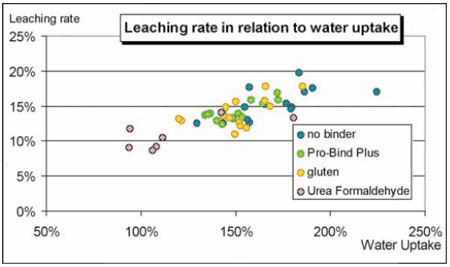 Binders: Gelatin as alternative for urea formaldehyde and wheat gluten in the production of water stable shrimp feeds - Image 6