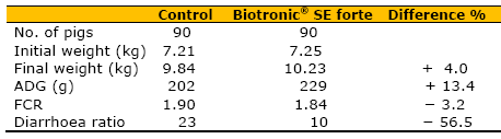 Efficiency of Biotronic® Product Line in Pigs - Image 3