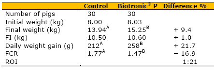 Efficiency of Biotronic® Product Line in Pigs - Image 4
