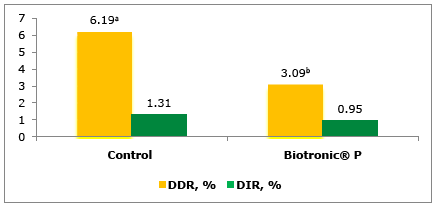 Efficiency of Biotronic® Product Line in Pigs - Image 5