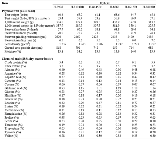 Corn Hybrid Kernel Trait Variation Affects Broiler Chicken Growth Performance - Image 2