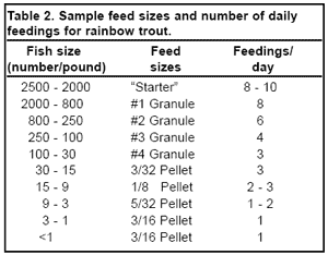 Trout Production: Feeds and Feeding Methods - Image 2