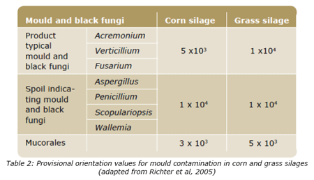Mycotoxins in silages - Image 5