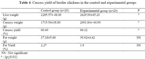 Effects of Pediococcus acidilactici Feed Supplementation On Broiler Chicken Performances, Immunity and Health - Image 4