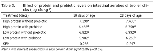 Effects of prebiotic (Fermacto) in low protein diet on some blood parameters and intestinal microbiota of broiler chicks - Image 3