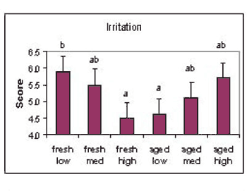 Fiber Content of Diet Affects Perceived Odor of Swine Manure - Image 2