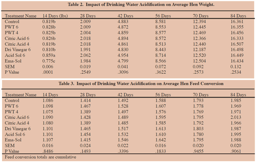 Effects of Water Acidification on Turkey Performance - Image 2