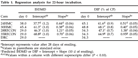 Effects of Corn Moisture and Length of Ensiling on Dry Matter Digestibility and Rumen Degradable Protein - Image 3