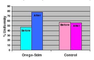 Orego-Stim boosts layer performance - Image 3