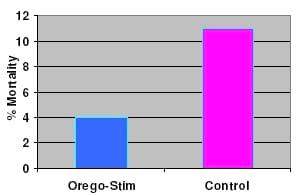 Orego-Stim boosts layer performance - Image 4