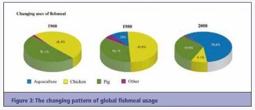 The Continuing Demand for Sustainable Fishmeal and Fish Oil in Aquaculture Diets - Image 4