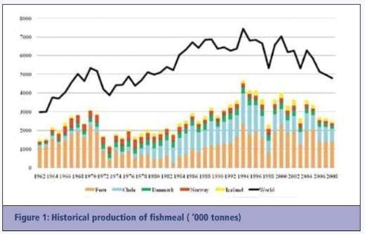 The Continuing Demand for Sustainable Fishmeal and Fish Oil in Aquaculture Diets - Image 1