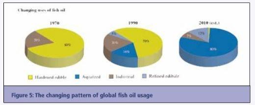 The Continuing Demand for Sustainable Fishmeal and Fish Oil in Aquaculture Diets - Image 6