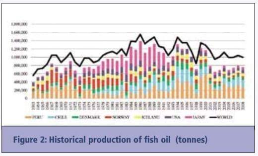 The Continuing Demand for Sustainable Fishmeal and Fish Oil in Aquaculture Diets - Image 2