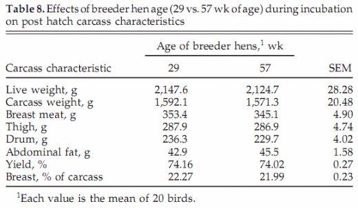 Influence of Egg Shell Embryonic Incubation Temperature and Broiler Breeder Flock Ageon Posthatch Growth Performance and Carcass Characteristics - Image 8