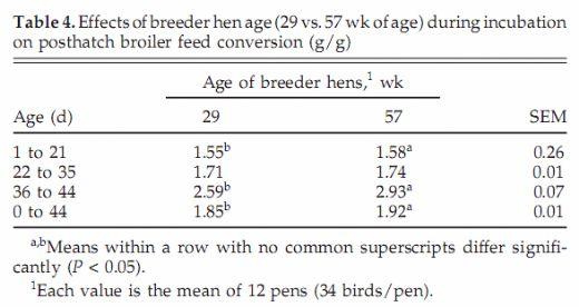 Influence of Egg Shell Embryonic Incubation Temperature and Broiler Breeder Flock Ageon Posthatch Growth Performance and Carcass Characteristics - Image 4