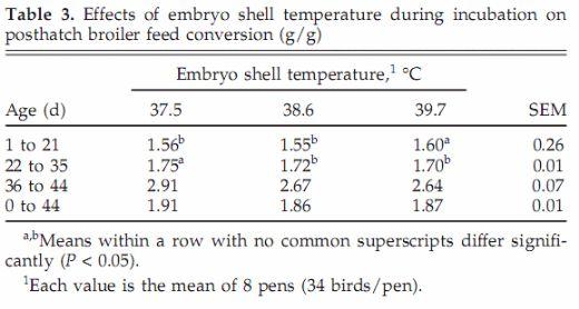 Influence of Egg Shell Embryonic Incubation Temperature and Broiler Breeder Flock Ageon Posthatch Growth Performance and Carcass Characteristics - Image 3