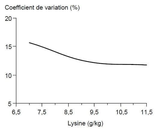Evaluating Uniformity in Broilers - Factors Affecting Variation - Image 8