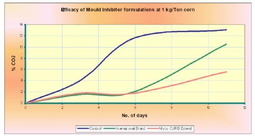 Protection of Feed and Grain from Mould Contamination - Image 3