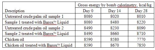 Antioxidants, Gross Energy and Cost Savings - Image 4