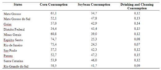 Water Footprint of Pigs slaughtered in the Central- Southern States of Brazil - Image 3