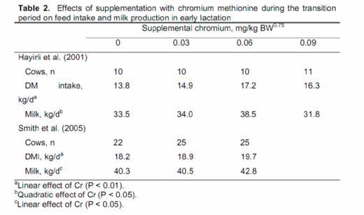 Chromium Supplementation in Cattle Diets - Image 4