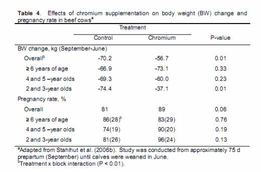Chromium Supplementation in Cattle Diets - Image 8