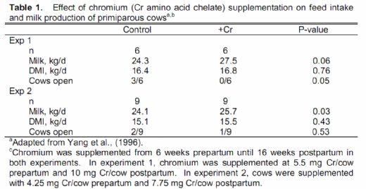Chromium Supplementation in Cattle Diets - Image 3
