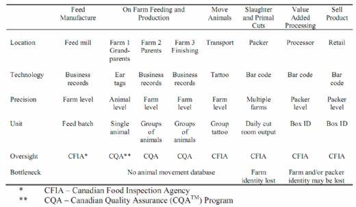 Traceability Options for the Canadian Pork Industry - Image 1
