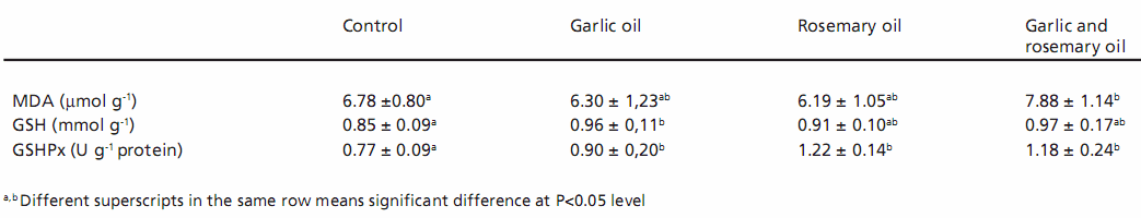 Effect of Rosemary and Garlic Oil Supplementation on Glutathione Redox System of Broiler Chickens - Image 3