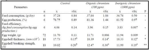 Effects of Dietary Organic and Inorganic Chromium Supplementation on Performance, Egg Shell Quality and Serum Parameters in Pharaoh Quails - Image 2