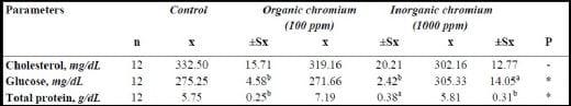 Effects of Dietary Organic and Inorganic Chromium Supplementation on Performance, Egg Shell Quality and Serum Parameters in Pharaoh Quails - Image 3