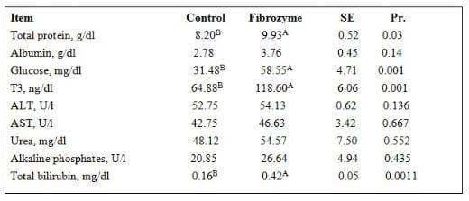 Use of Fibrolytic Enzymes (Fibrozime) to Reduce the Effect of Heat Stress on Lactating Holstein Friesian Cows - Image 8