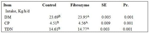 Use of Fibrolytic Enzymes (Fibrozime) to Reduce the Effect of Heat Stress on Lactating Holstein Friesian Cows - Image 4