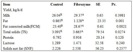 Use of Fibrolytic Enzymes (Fibrozime) to Reduce the Effect of Heat Stress on Lactating Holstein Friesian Cows - Image 5